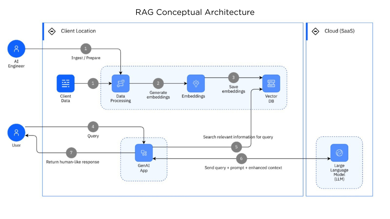 RAG Architecture